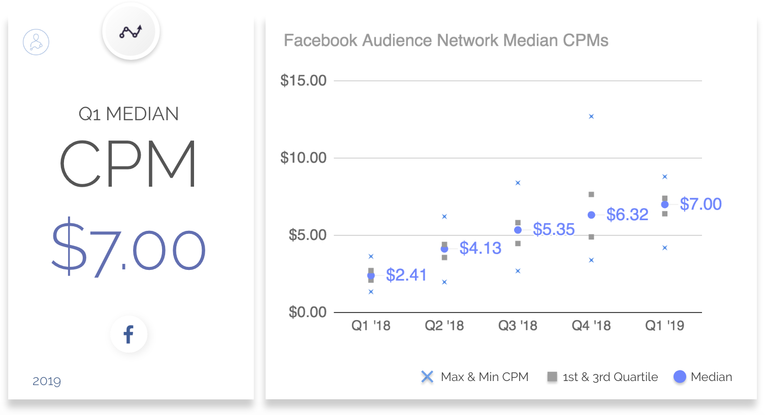 2019年第一季度基准数据:Facebook CPC、CPM和CTR