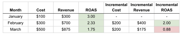 为什么现代营销人员不应该只关注ROAS