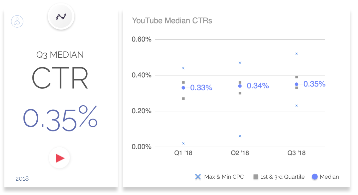 2018年第三季度YouTube广告CPC, CPM, CTR的基准