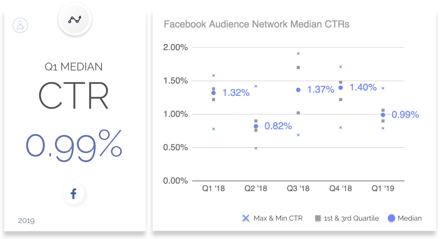 2019年第一季度基准数据:Facebook CPC、CPM和CTR