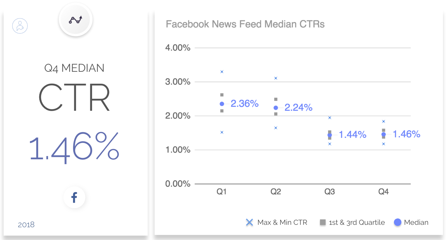 2018年第四季度Facebook广告CPC、CPM和CTR的基准