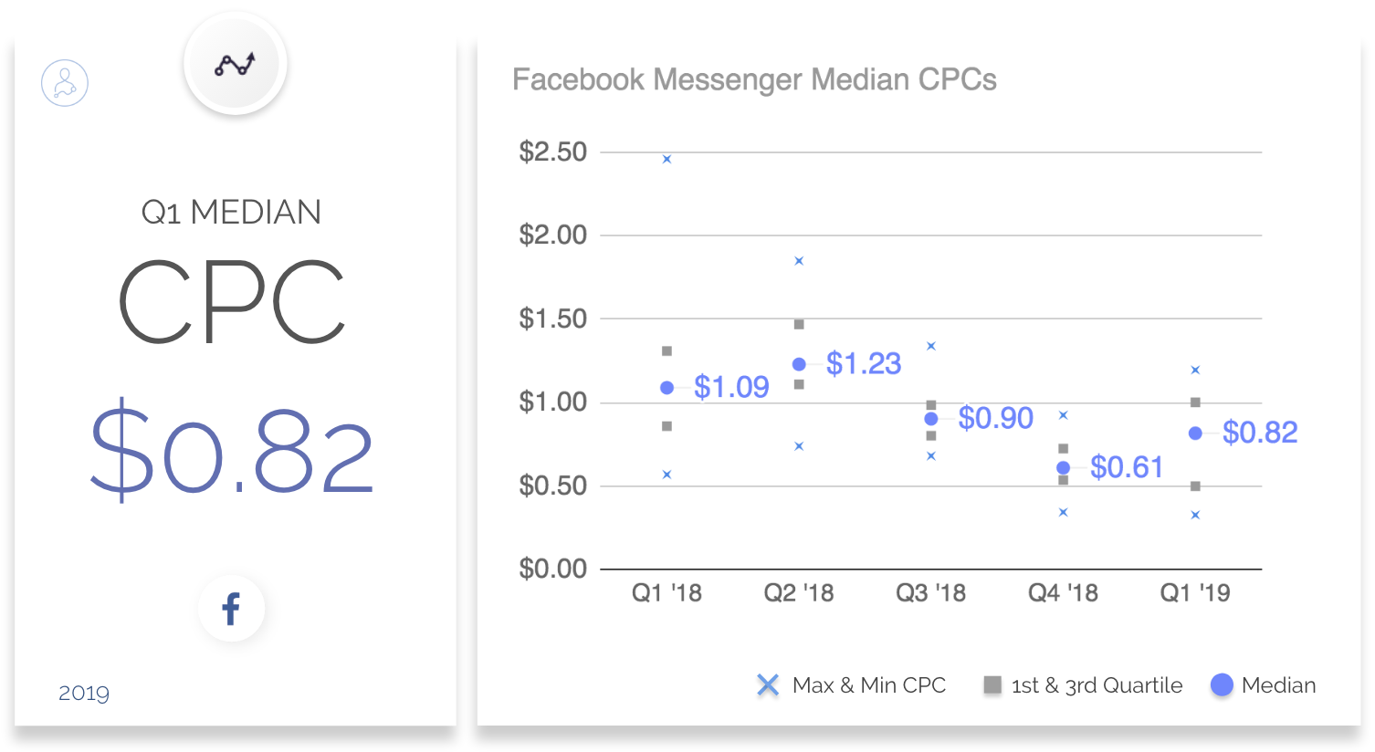 2019年第一季度基准数据:Facebook CPC、CPM和CTR