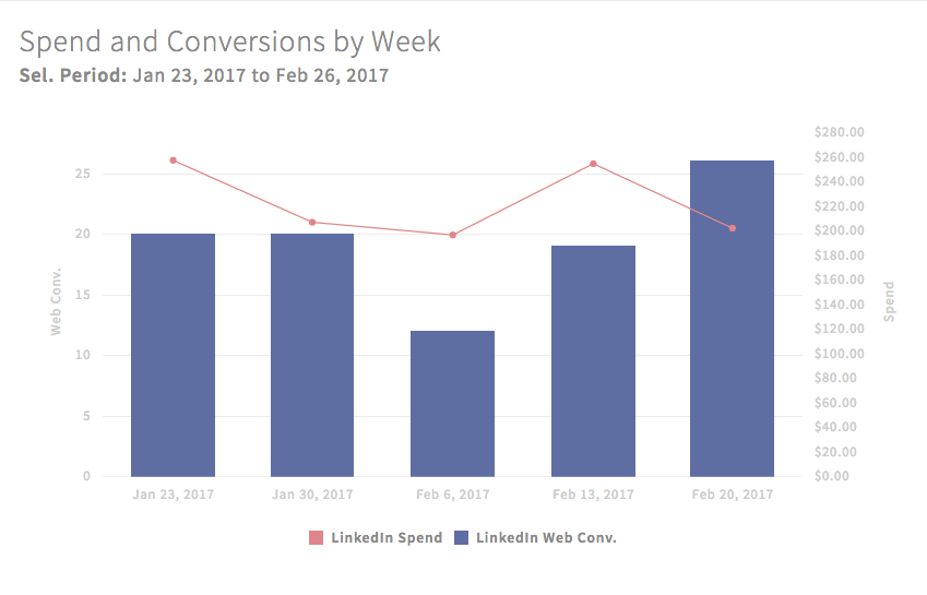 LinkedIn的B2B营销:10个你需要知道的惊人数据[信息图表]