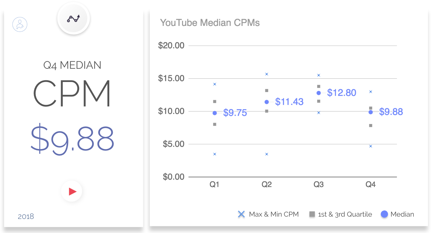 2018年第四季度YouTube广告CPC、CPM和CTR的基准