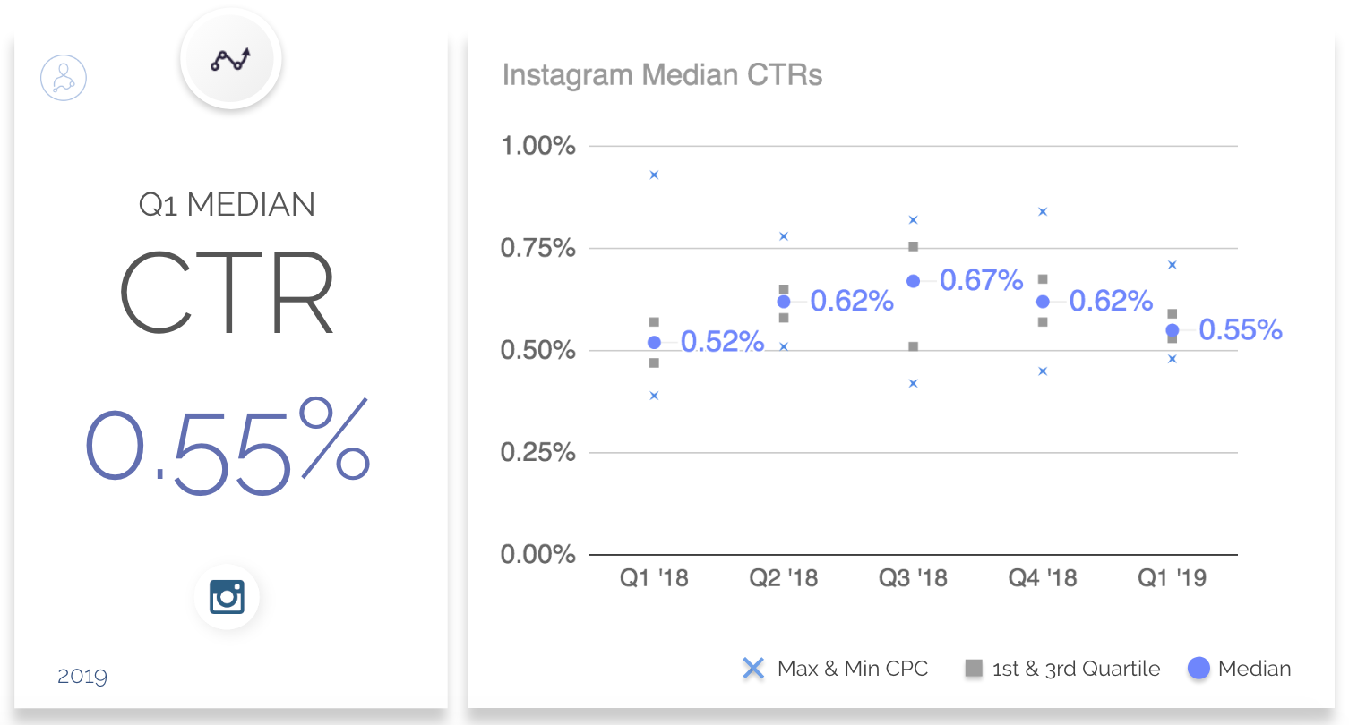 比较你的数字- 2019年第一季度Instagram广告基准