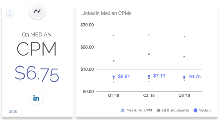 2018年第三季度LinkedIn广告CPC、CPM和CTR的基准