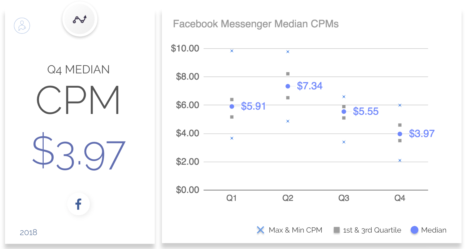 2018年第四季度Facebook广告CPC、CPM和CTR的基准