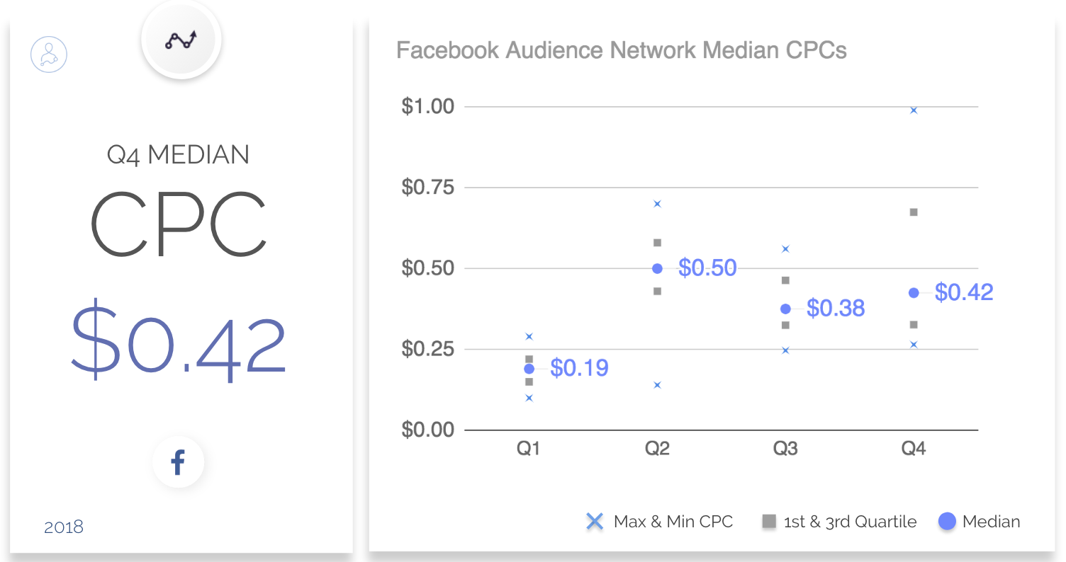 2018年第四季度Facebook广告CPC、CPM和CTR的基准