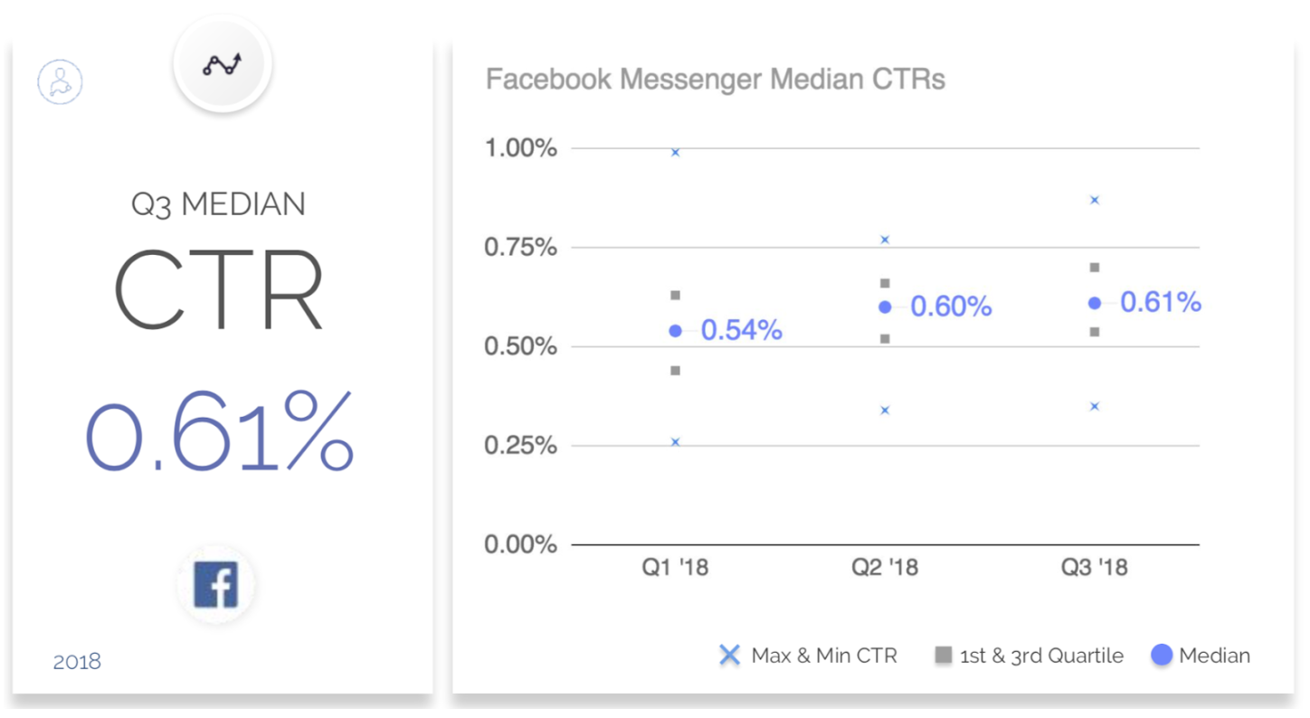 2018年第三季度Facebook广告CPC、CPM和CTR的基准