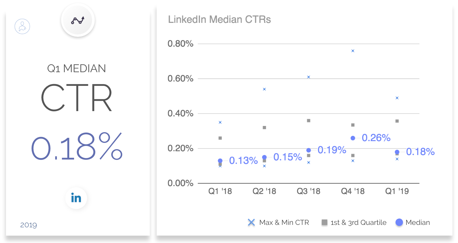 营销人员将更多的美元转移到LinkedIn + 2019年Q1基准