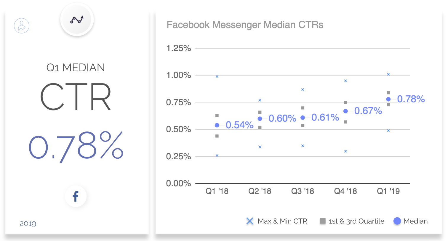 2019年第一季度基准数据:Facebook CPC、CPM和CTR