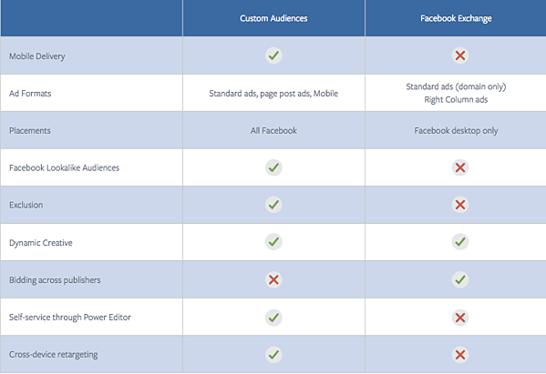 Facebook重新定位的完整比较指南