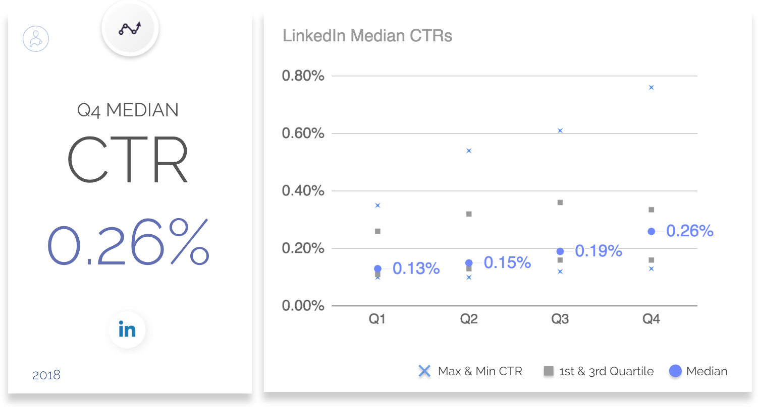 2018年第四季度LinkedIn广告CPC、CPM和CTR的基准