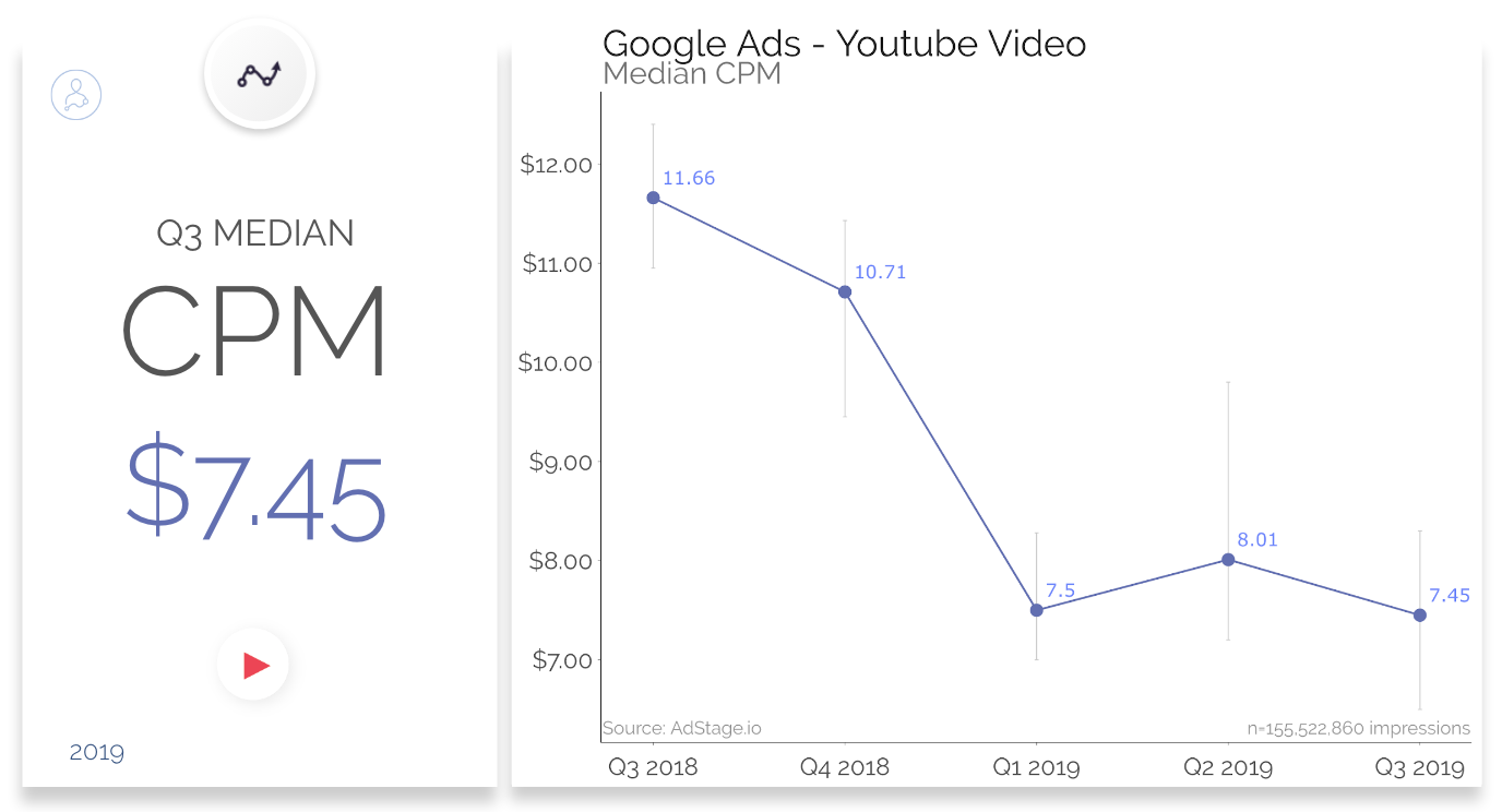 YouTube CPC, CPM和点击率基准