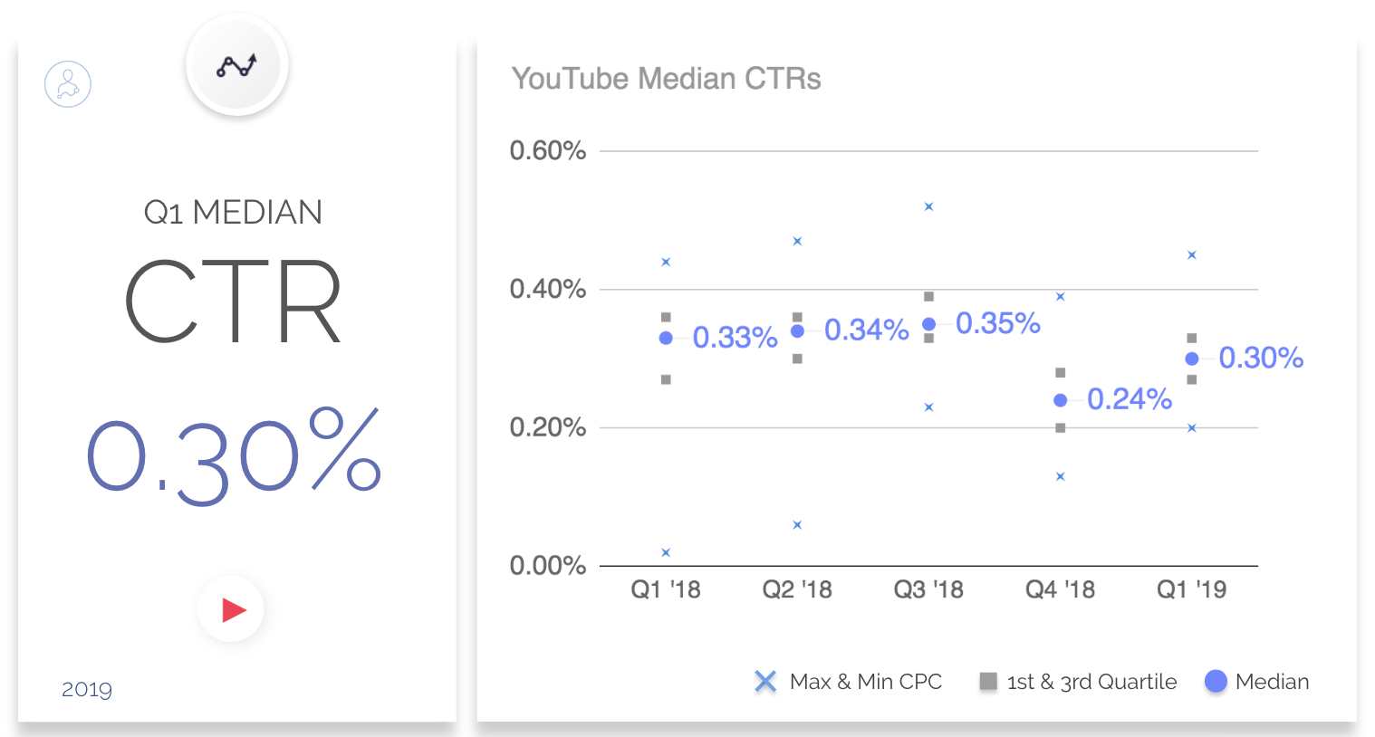 Q1 YouTube CPC、CPM和CTR的基准