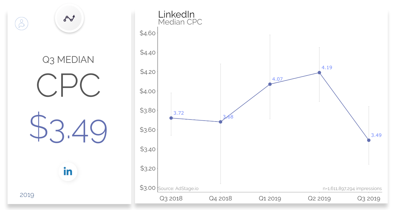 LinkedIn CPM, CPC和CTR基准