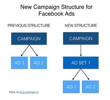 利用Facebook的新活动结构