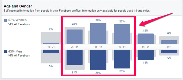 如何使用Facebook创建强大的客户角色