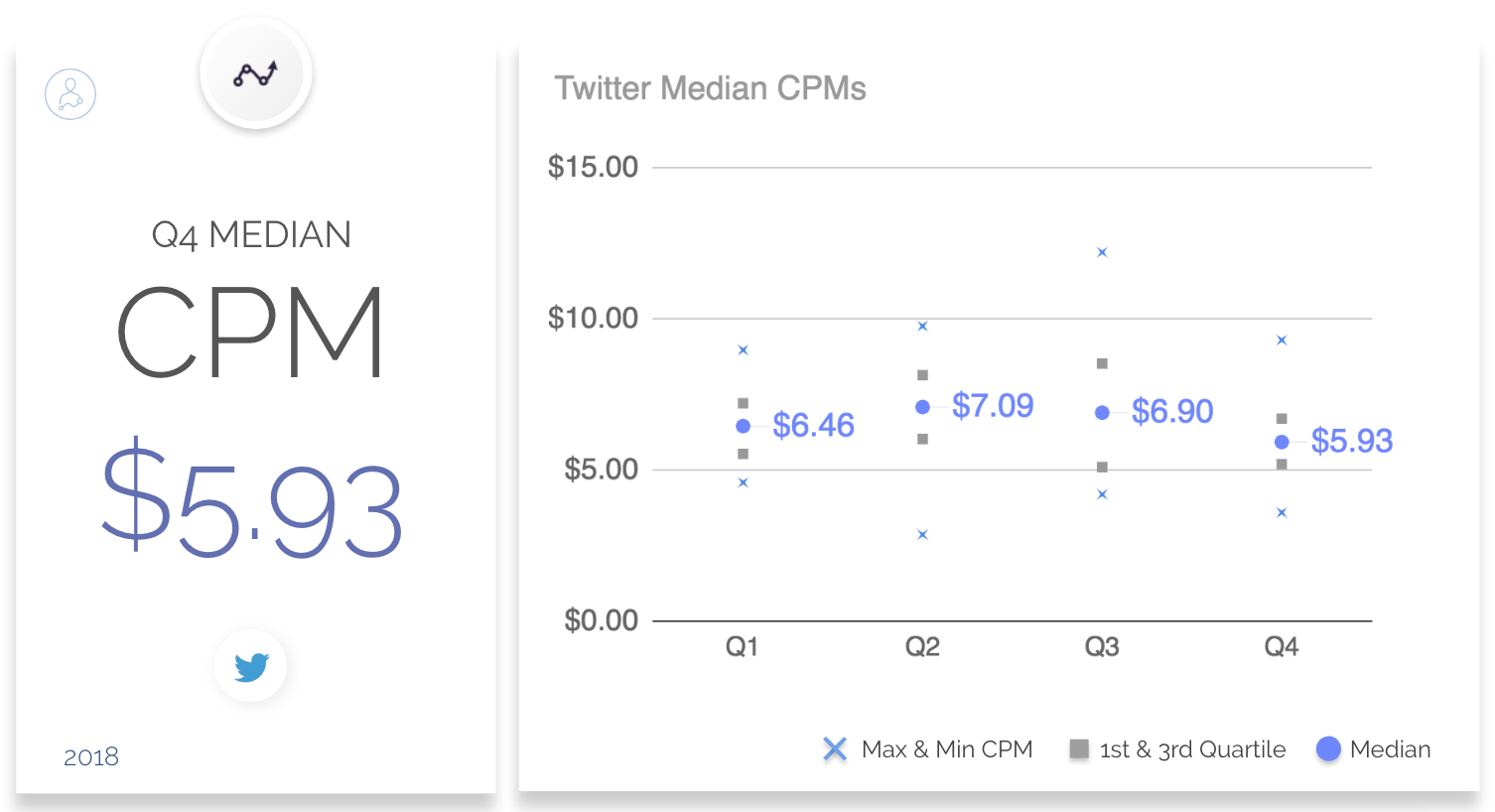 2018年第四季度推特广告CPC、CPM和CTR的基准