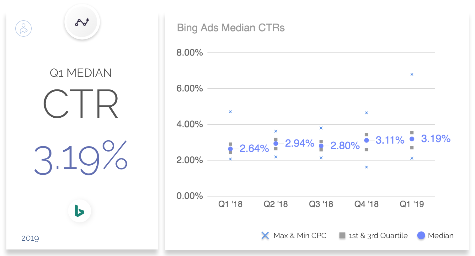 Bing上的成本↓在Q1 +更多的广告基准