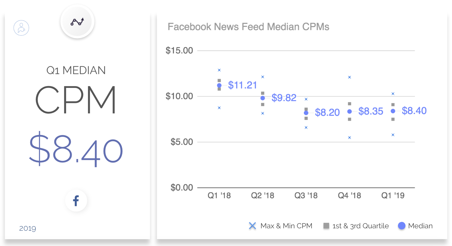 2019年第一季度基准数据:Facebook CPC、CPM和CTR