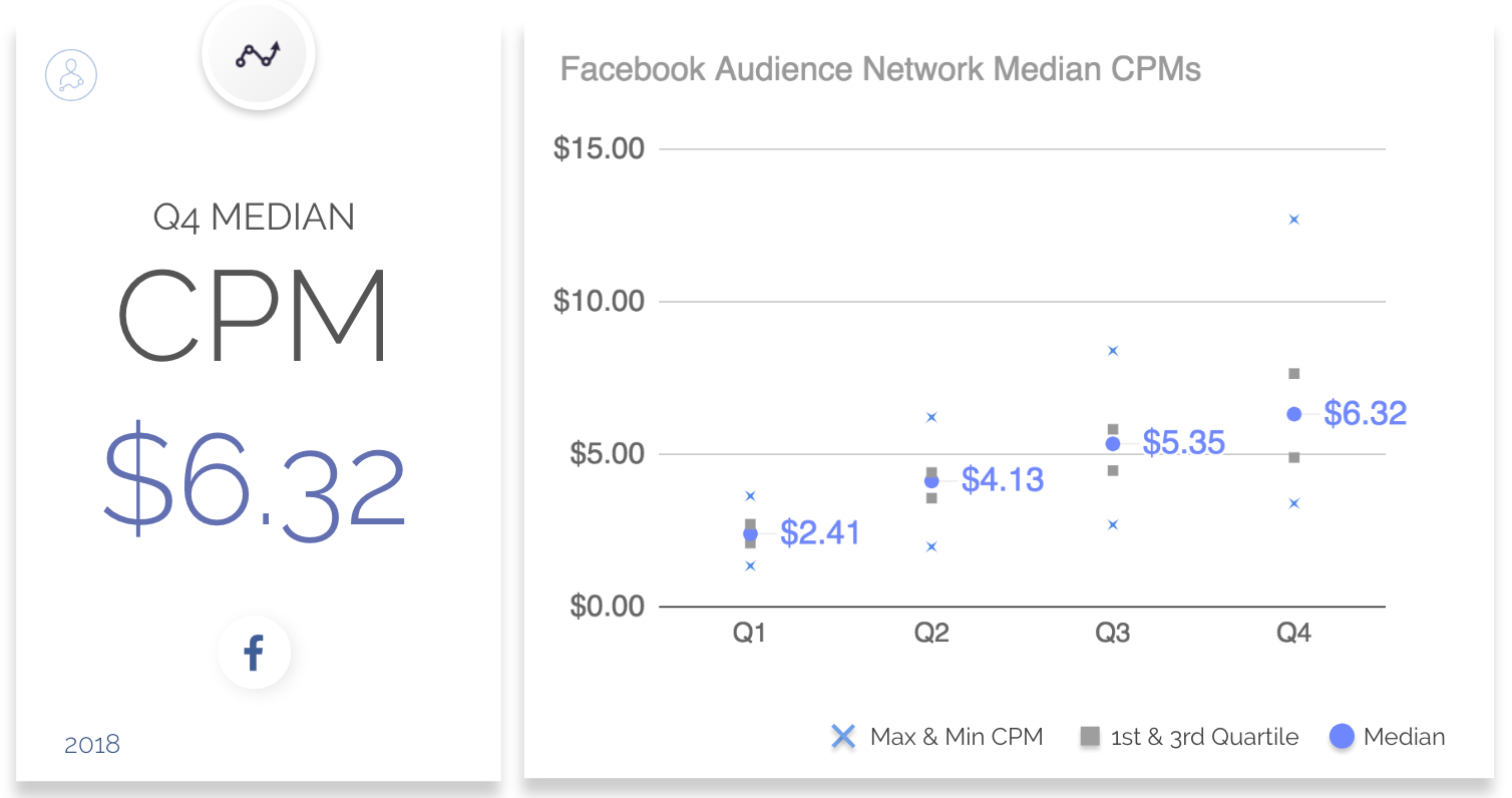 2018年第四季度Facebook广告CPC、CPM和CTR的基准