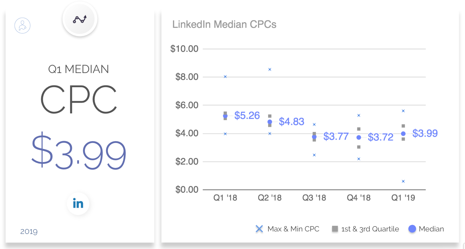 营销人员将更多的美元转移到LinkedIn + 2019年Q1基准