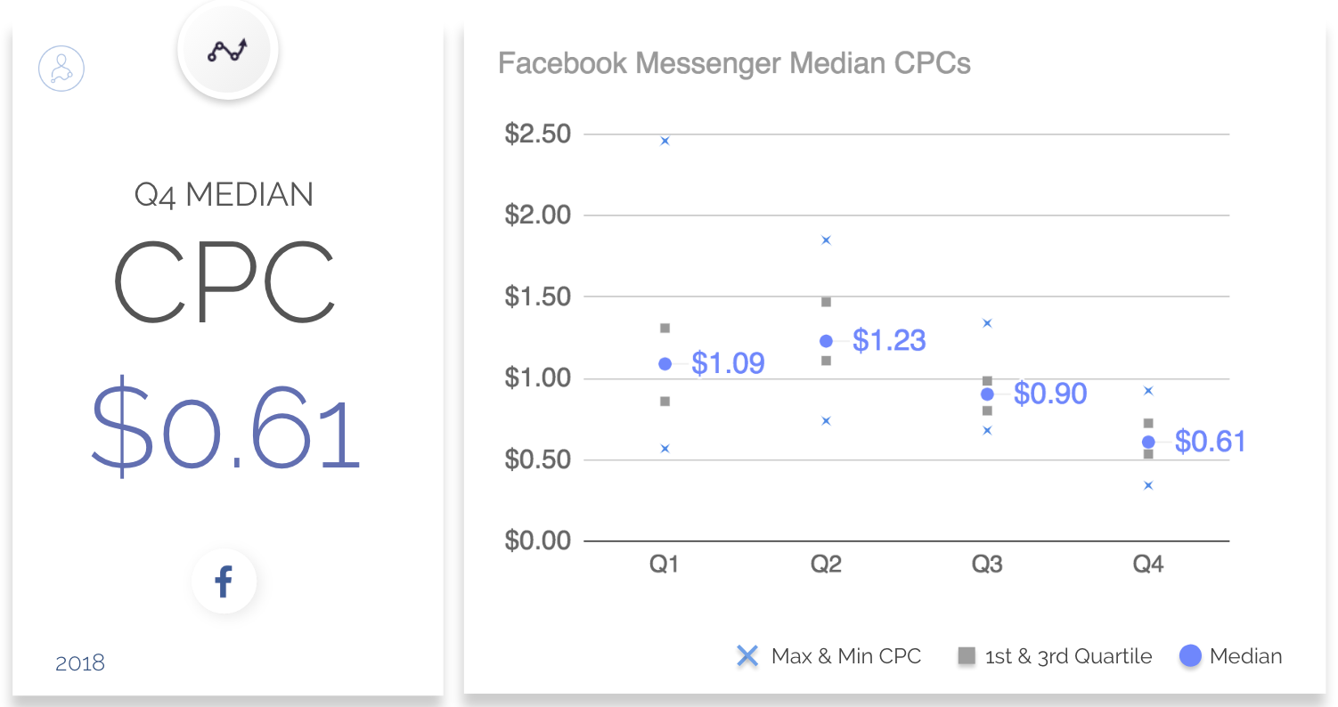 2018年第四季度Facebook广告CPC、CPM和CTR的基准