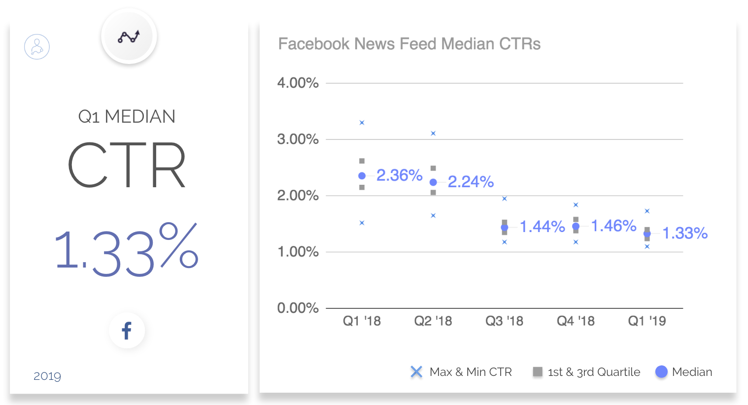 2019年第一季度基准数据:Facebook CPC、CPM和CTR