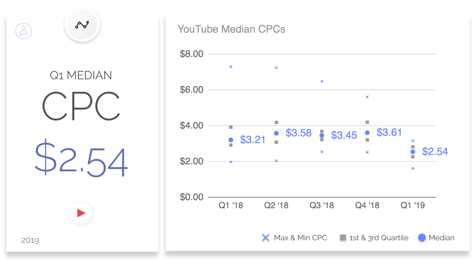 Q1 YouTube CPC、CPM和CTR的基准