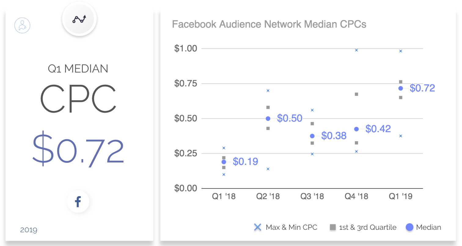 2019年第一季度基准数据:Facebook CPC、CPM和CTR