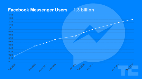 Facebook Messenger的广告成本是多少?