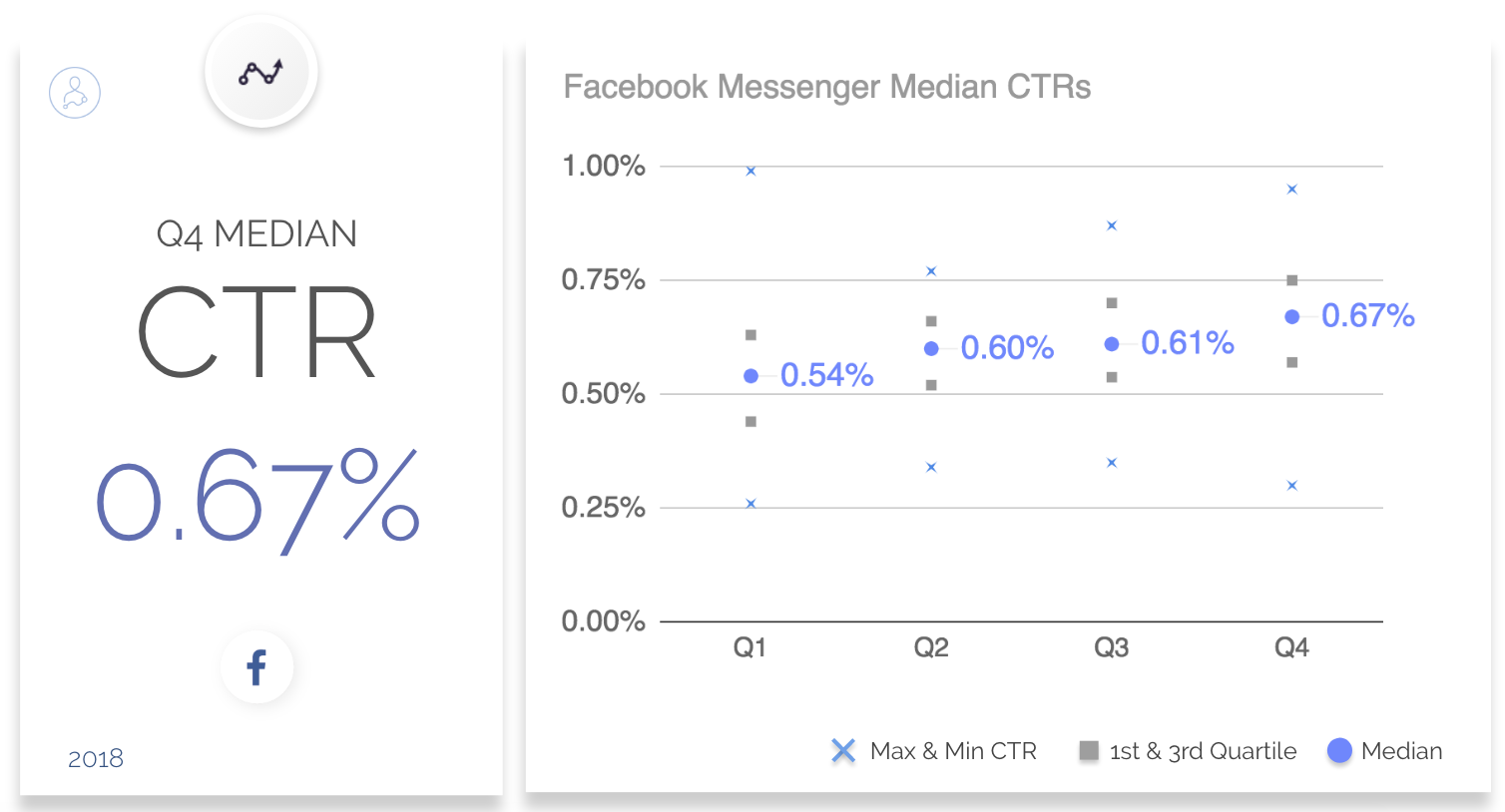 2018年第四季度Facebook广告CPC、CPM和CTR的基准