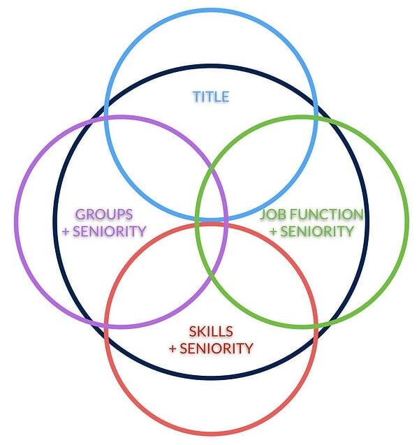 LinkedIn广告的完整初学者指南