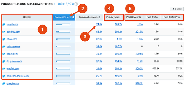 如何使用SEMrush进行PLA关键字研究