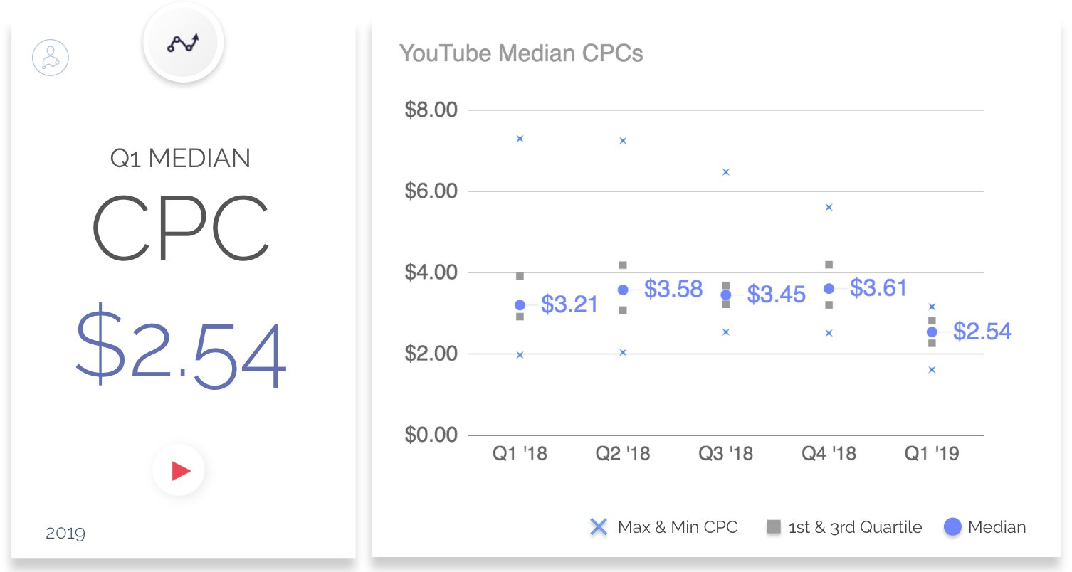 Q1 YouTube CPC、CPM和CTR的基准