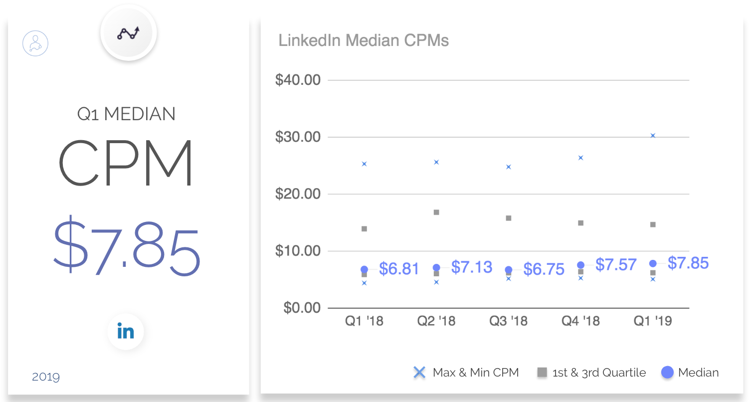 营销人员将更多的美元转移到LinkedIn + 2019年Q1基准