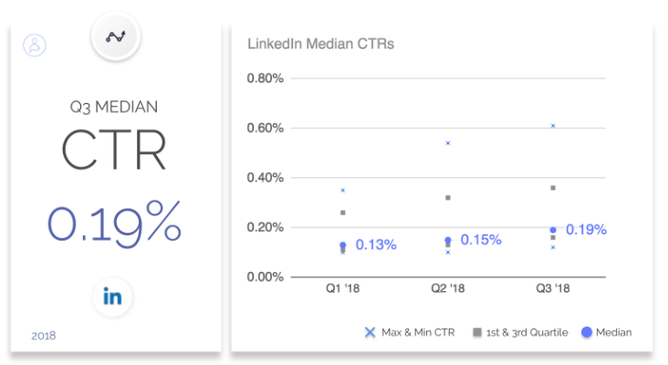 2018年第三季度LinkedIn广告CPC、CPM和CTR的基准