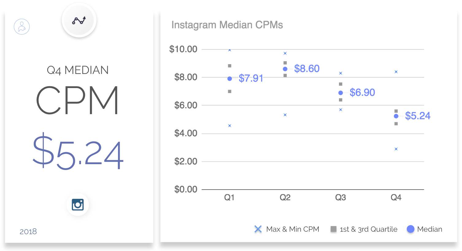 2018年第四季度Instagram广告CPC、CPM和CTR的基准