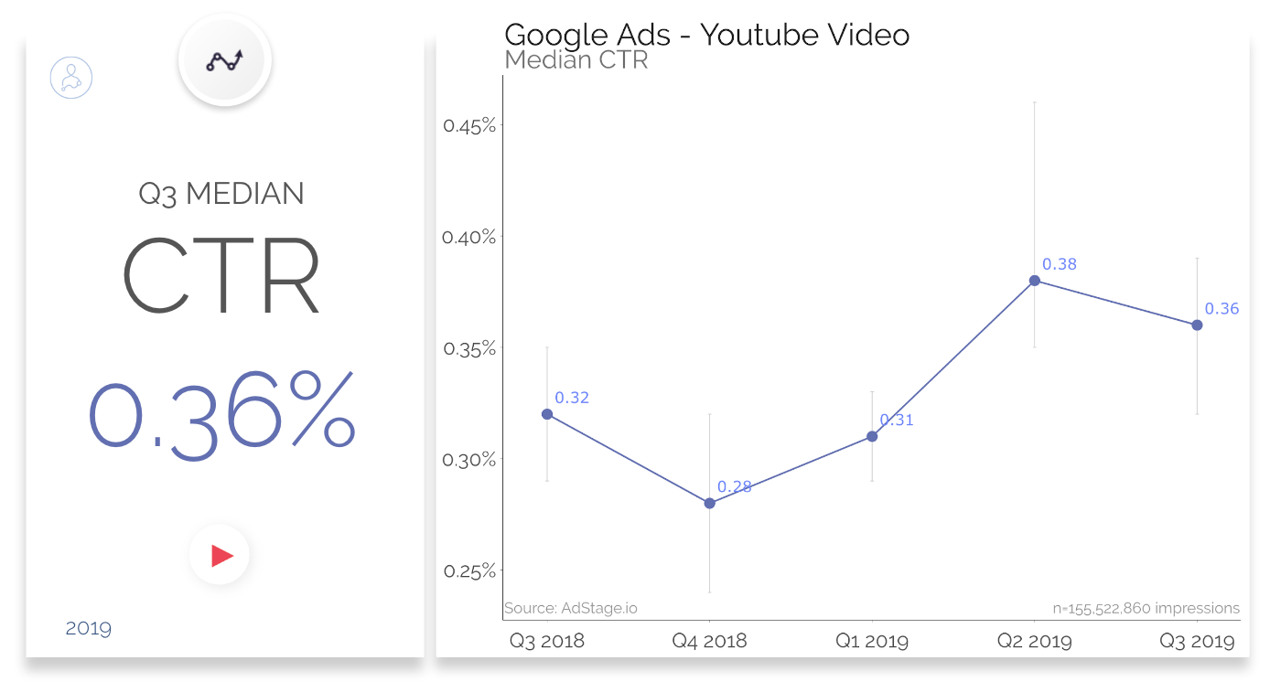 YouTube CPC, CPM和点击率基准