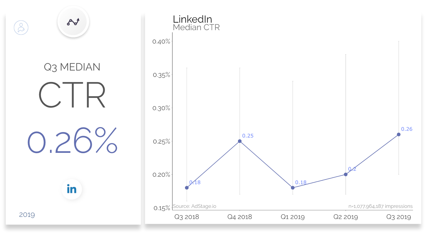 LinkedIn CPM, CPC和CTR基准