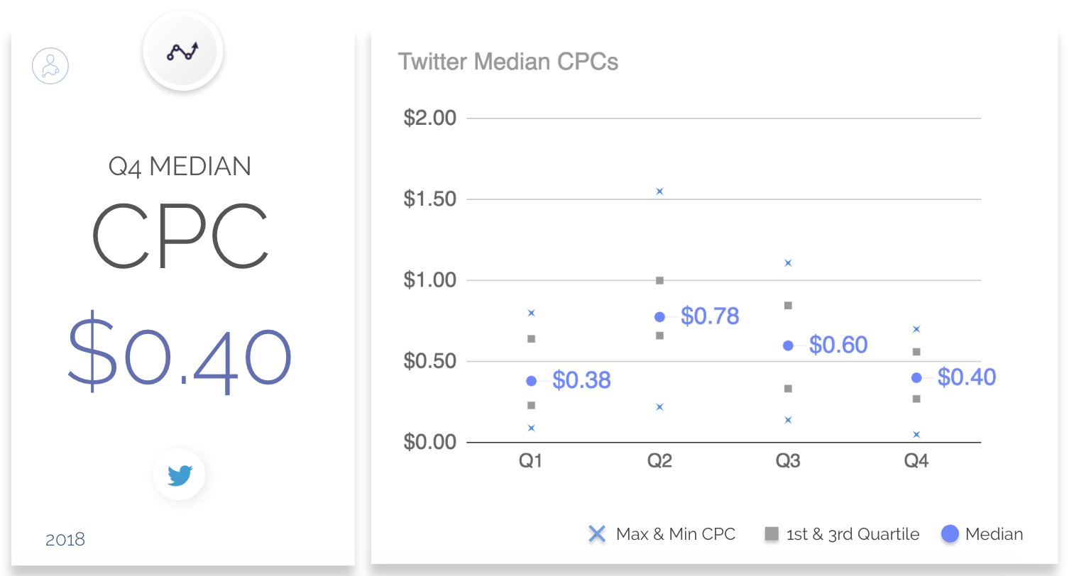 2018年第四季度推特广告CPC、CPM和CTR的基准